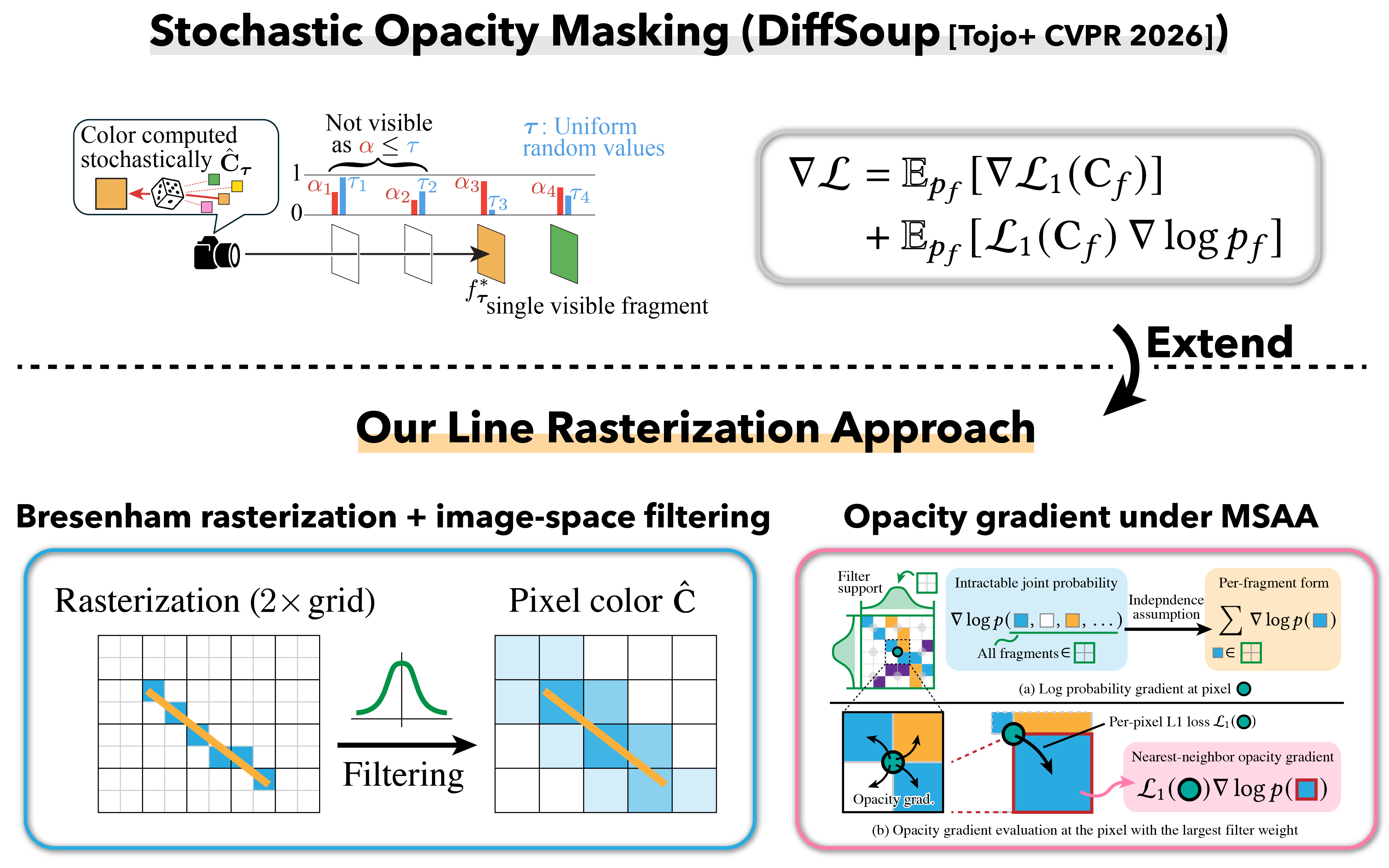 Top: stochastic opacity masking from DiffSoup, where uniform random thresholds select a single visible fragment along each camera ray, together with the resulting score-function gradient estimator. Bottom left: our forward pass, which rasterizes line segments with Bresenham's algorithm on a 2x subpixel grid and applies image-space filtering to obtain the pixel color. Bottom right: our opacity gradient under MSAA, where the intractable joint probability over all fragments in the filter support is factorized under an independence assumption and evaluated at the pixel with the largest filter weight.